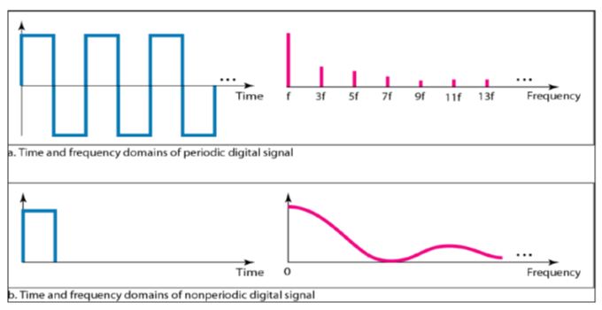 Digital Signals_periodic and non periodic signals
